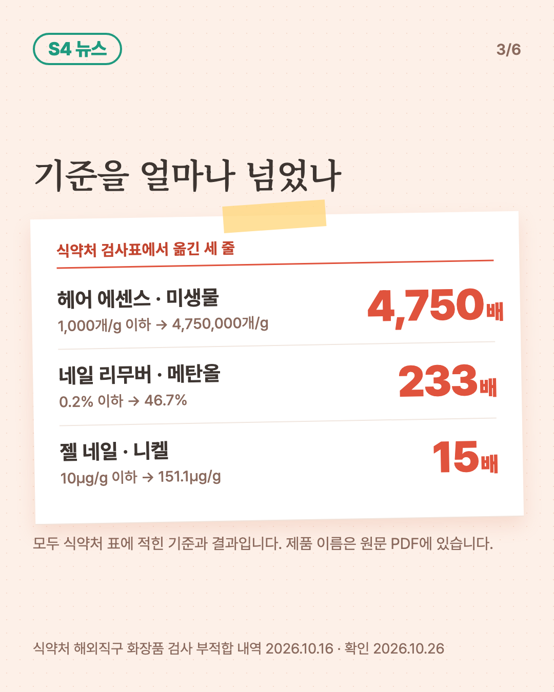 기준을 얼마나 넘었나, 식약처 검사표에서 옮긴 세 줄. 헤어 에센스 미생물: 1,000개/g 이하 기준에 4,750,000개/g, 4,750배. 네일 리무버 메탄올: 0.2% 이하 기준에 46.7%, 233배. 젤 네일 니켈: 10μg/g 이하 기준에 151.1μg/g, 15배.