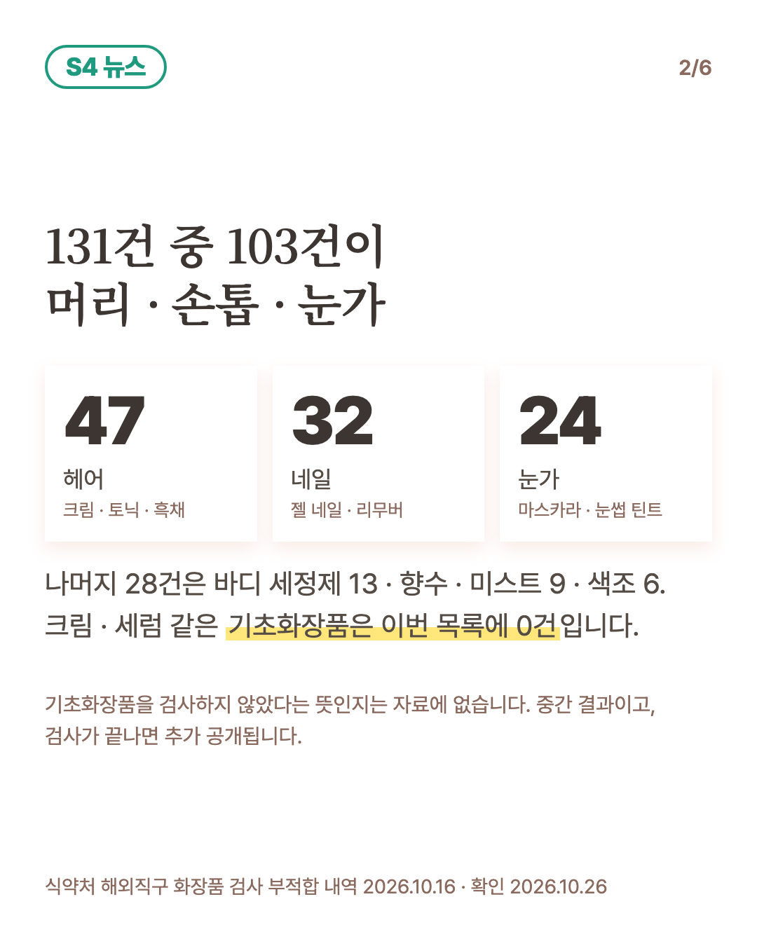 131건 중 103건이 머리 · 손톱 · 눈가. 헤어 47건(크림 · 토닉 · 흑채), 네일 32건(젤 네일 · 리무버), 눈가 24건(마스카라 · 눈썹 틴트). 나머지 28건은 바디 세정제 13 · 향수 · 미스트 9 · 색조 6. 크림 · 세럼 같은 기초화장품은 이번 목록에 0건. 기초화장품을 검사하지 않았다는 뜻인지는 자료에 없습니다.