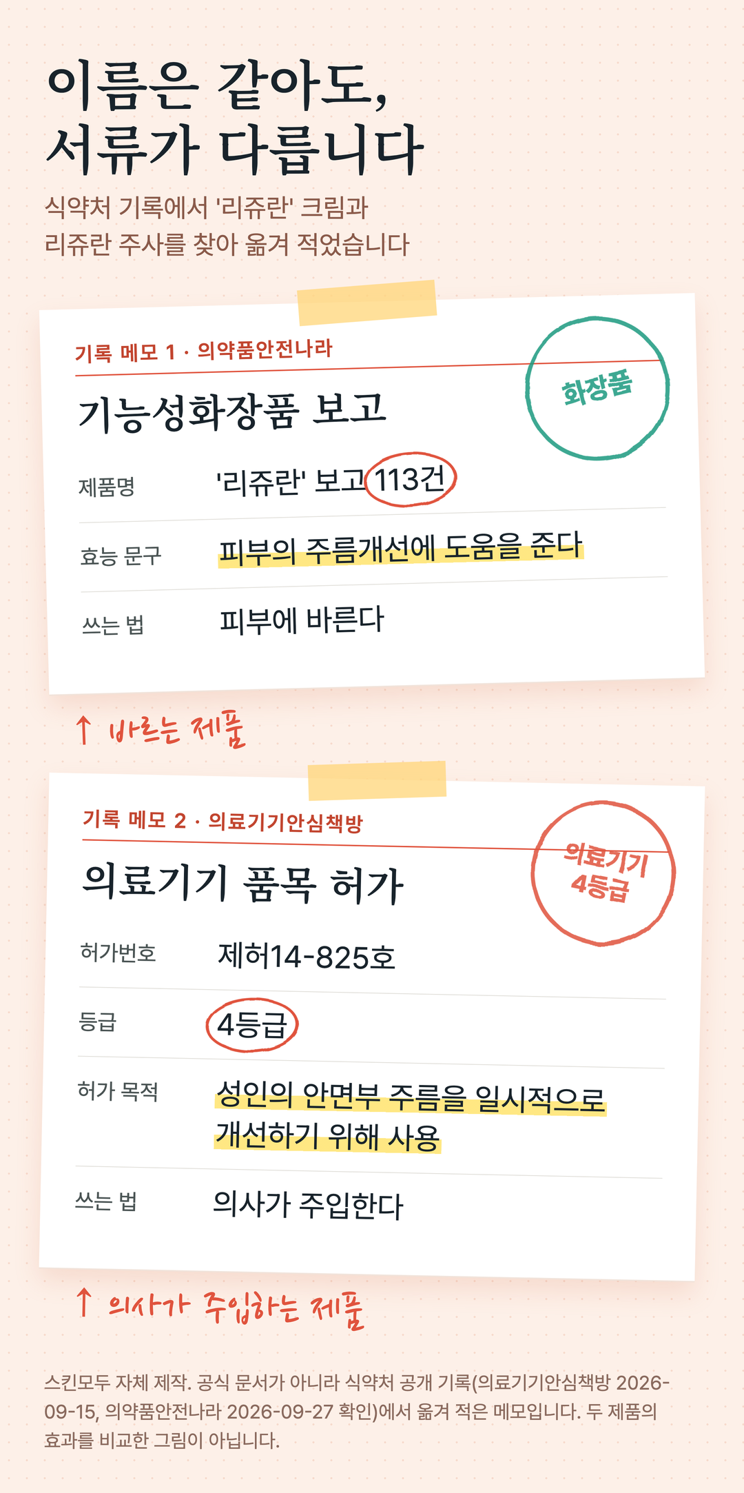두 장의 카드. 왼쪽은 리쥬란 이름의 크림 · 앰플, 화장품, 의약품안전나라 기능성화장품 보고 제품명 '리쥬란' 113건, 피부 위에 바른다, 표시 문구 피부의 주름개선에 도움을 준다(상세를 확인한 4건), 성분 이름 예 하이드롤라이즈드디엔에이. 오른쪽은 리쥬란 주사, 4등급 의료기기, 의료기기안심책방 품목 허가 제허14-825호 조직수복용생체재료, 의사가 피부에 주입한다, 허가 목적 성인의 안면부 주름을 일시적으로 개선하기 위해 사용, 성분 이름 폴리뉴클레오티드나트륨.