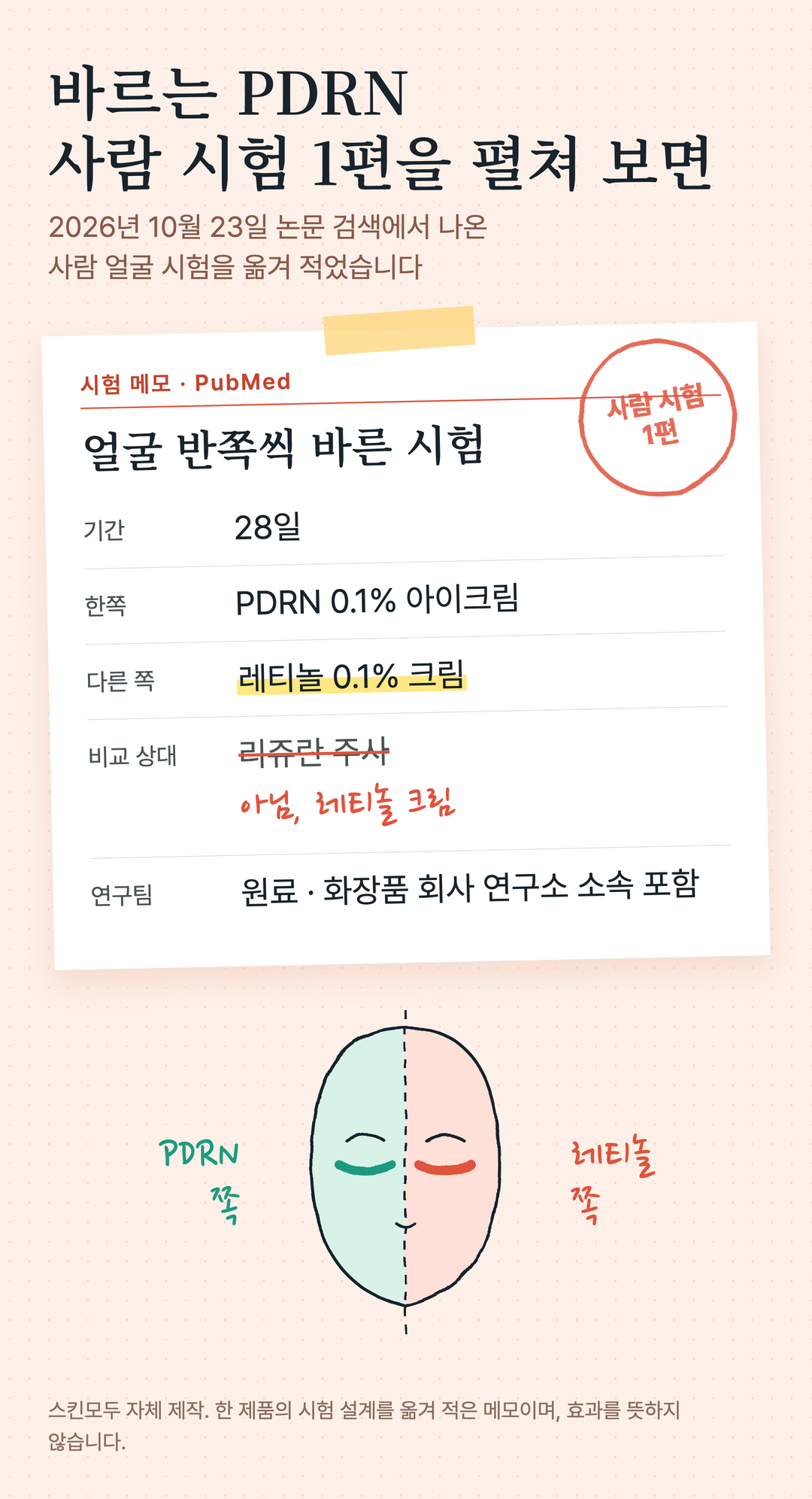 숫자 카드 네 장. 1편(논문 검색에서 나온 사람 얼굴 시험), 28일(시험 기간), 0.1%(PDRN 아이크림, 한 제형 · 한 농도), 반쪽(얼굴 한쪽씩 나눠 바른 비교). 아래 글: 비교 상대는 리쥬란 주사가 아니라 0.1% 레티놀 크림이었고, 연구팀 소속에는 원료 · 화장품 회사 연구소가 들어 있었다.